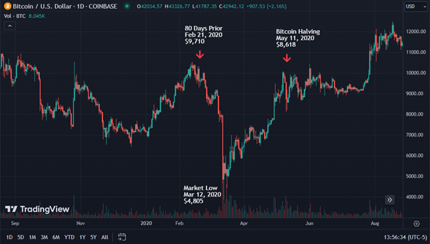 Price chart showing Bitcoin dip and recovery due to Covid19 selling panic